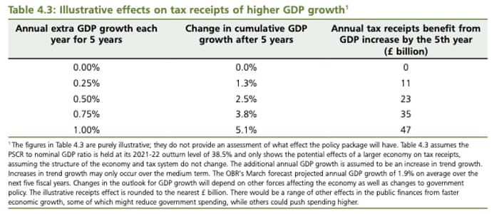 Treasury estimate for impact of higher growth on tax receipts