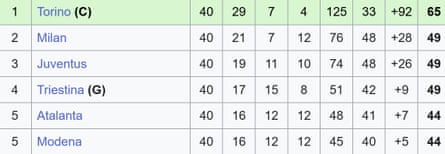 The top of the final Serie A table in 1947-48.