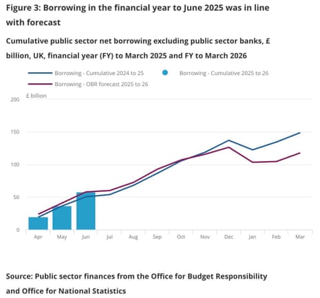 A chart showing UK government borrowing against the OBR targets