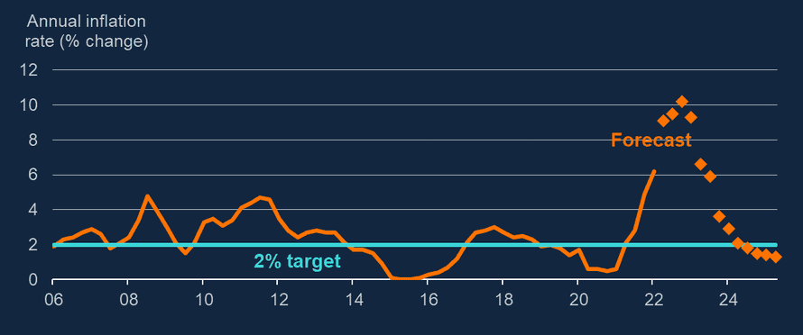 Bank of England inflation forecasts