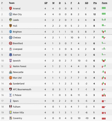Leeds United 4-1 Newcastle United: Premier League – live reaction