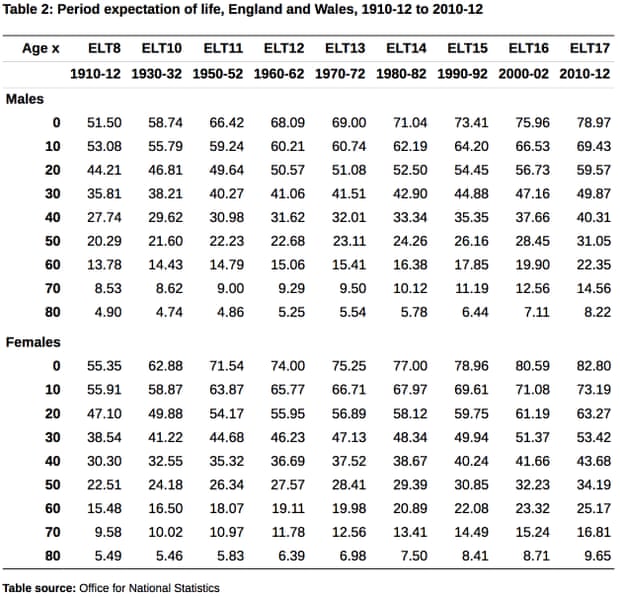 ONS life expectancy table 2