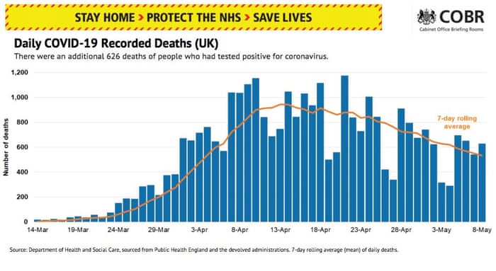 Uk Coronavirus Live No Dramatic Change In Lockdown Says George Eustice As Death Toll Rises By 626 As It Happened Politics The Guardian Uk Coronavirus Live No Dramatic Change In Lockdown Says George Eustice As Death Toll Rises By 626 As It Happened Politics The Guardian