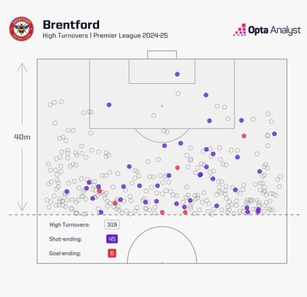 Brentford high turnovers 2024-25