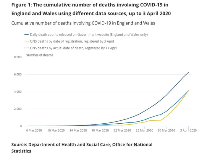 Why Counting Coronavirus Deaths Is Not An Exact Science Gianluca Baio And Marta Blangiardo Opinion The Guardian
