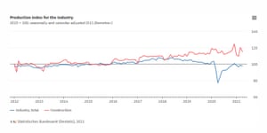 German factory output falls as supply chain problems deepen – business live | Business 1 German industrial output, April 2021