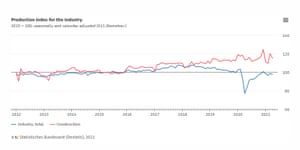 German industrial output, April 2021