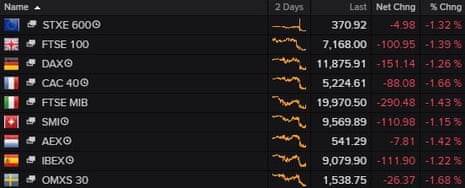 European stock markets fell on Wednesday morning.