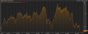 The FTSE 100