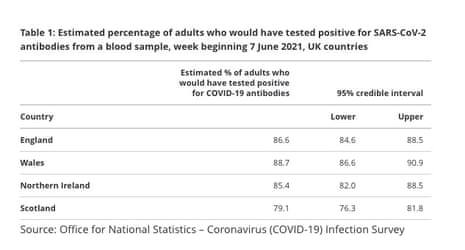 % of adults testing positive for Covid antibodies