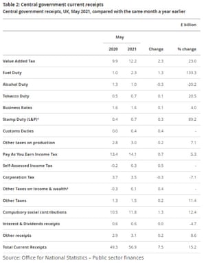 UK public finances, to May 2021