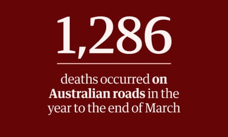 1,286 deaths occured on Australian roads in the year to the end of March