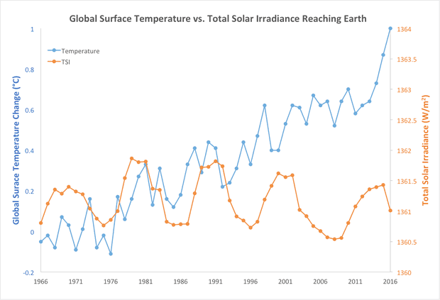 temp vs TSI