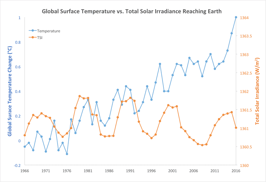 Global average surface temperature (blue - data from Nasa Goddard) versus total solar irradiance reaching Earth (orange - data from the Laboratory for Atmospheric and Space Physics Solar Irradiance Data Center at the University of Colorado).