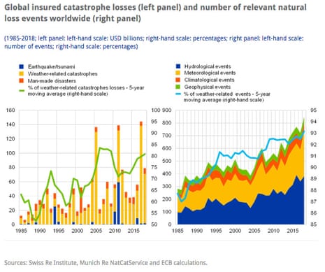 The number of natural catastrophes and their associated costs have both risen, the ECB said.