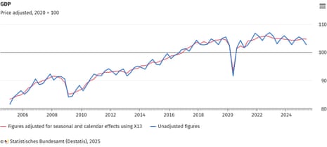 A chart showing Germany's GDP rising fairly steadily from 2009 until 2020, slumping and recovering during the coronavirus pandemic, and then falling from 2022.