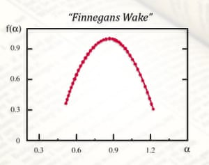 Multifractal analysis of Finnegan’s Wake by James Joyce. The ideal shape of the graph is virtually indistinguishable from the results for purely mathematical multifractals. The horizontal axis represents the degree of singularity, and the vertical axis shows the spectrum of singularity.