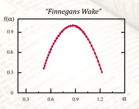 Multifractal analysis of Finnegans Wake by James Joyce. The ideal shape of the graph is virtually indistinguishable from the results for purely mathematical multifractals. The horizontal axis represents the degree of singularity, and the vertical axis shows the spectrum of singularity.
