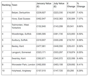 Property hotspots.
