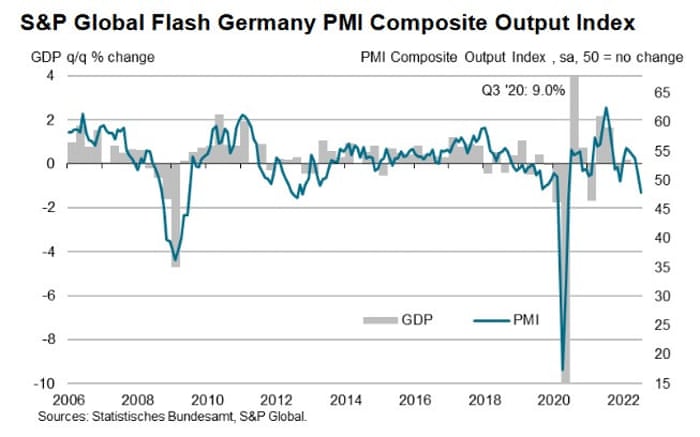 A chart showing that Germany’s PMI readings are correlated with GDP data.