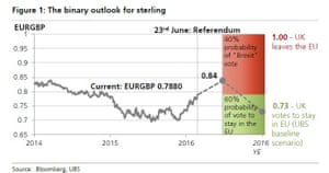 UBS's Brexit predictions