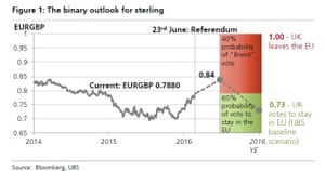 UBS's forecast for the pound vs the euro