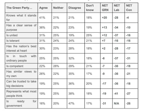 Polling on Green party, versus Labour and Tories