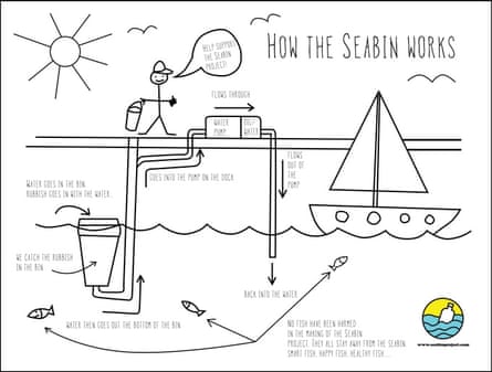 A schematic demonstrating how the Seabin works – in layman’s terms.