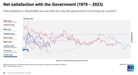 Net satisfaction with government, since 1979