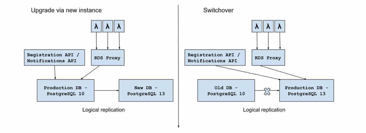 Database upgrade process