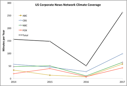 Minutes of US corporate news network climate coverage by year, 2014–2017. Data from Media Matters for America.