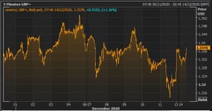 Pound vs dolar AS pada bulan Desember
