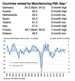 Markit’s PMI, details