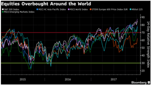 Major stock markets