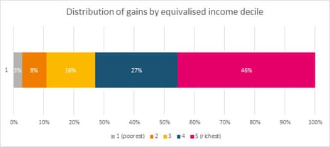 Analysis of the autumn statement from the IPPR