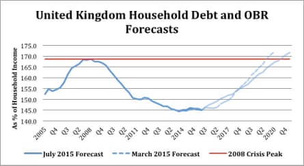 David Graeber household debt graph