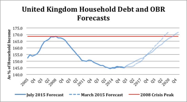 David Graeber household debt graph