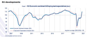 Eurozone economic confidence