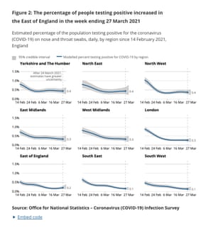 Covid rates in regions of England