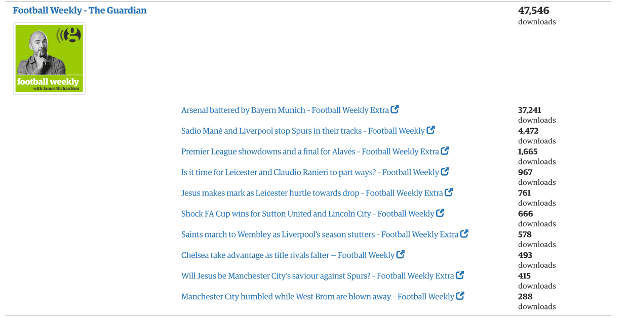 Screenshot of Ophan - the guardian analytics platform showing podcast downloads