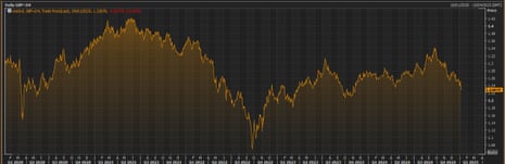 Chart showing Pound vs. US Dollar over the past 5 years