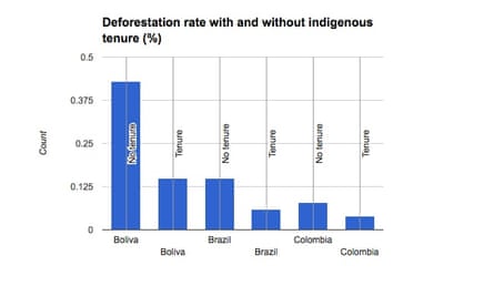 Deforestation rate with and without indigenous tenure (%)