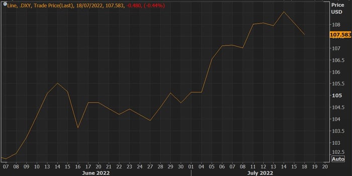 A chart showing the US dollar index edging lower against a basket of currencies.