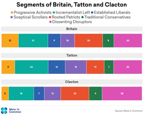 Demographics of Clacton and Tatton compared