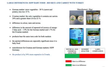 Test results from Croatian Food Agency survey
