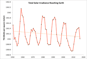 Total solar irradiance data (red) and linear trend (orange) since 1950 from the Laboratory for Atmospheric and Space Physics Solar Irradiance Data Center at the University of Colorado.