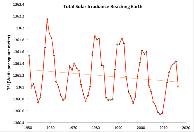 2017  WAS the hottest on record. 1408