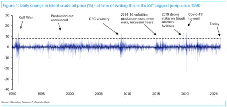 A chart showing daily moves on the Brent crude oil price