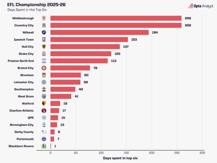 Over/under performed