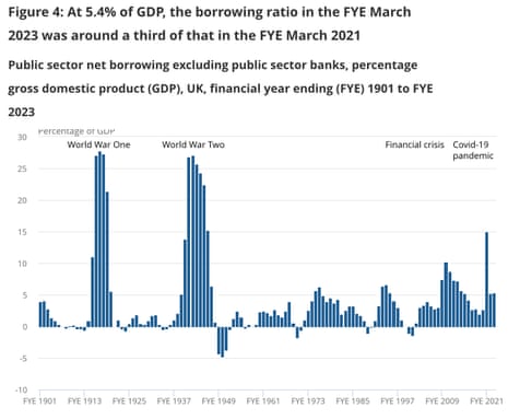 A chart showing UK government borrowing since 1900, as a share of the economy